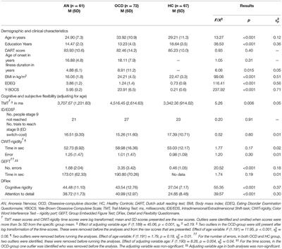 Cognitive and Experienced Flexibility in Patients With Anorexia Nervosa and Obsessive Compulsive Disorder
